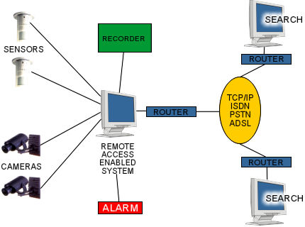 Diagram of Remote/Networked Video Monitoring